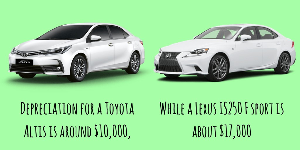 Depreciation for a Toyota Altis is around $10,000