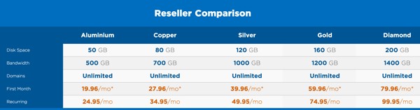 Hostgator-reseller-plan-comparison