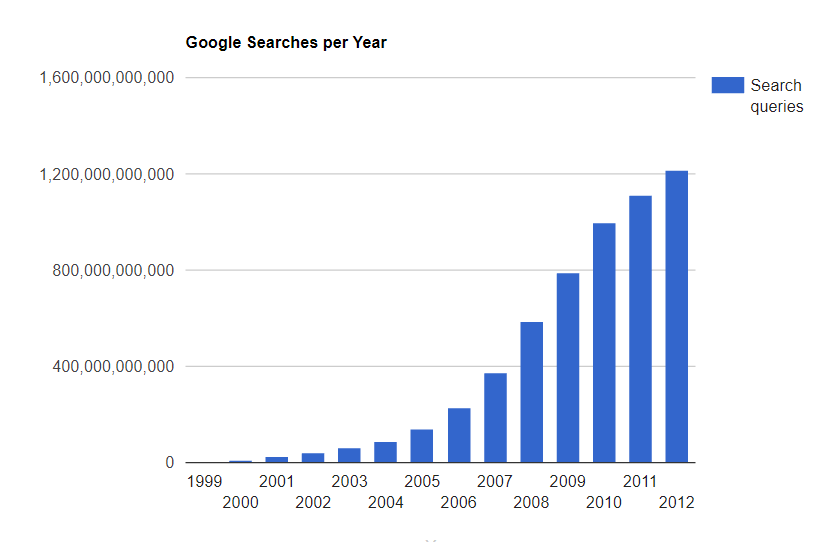Live Statistics of Google Search