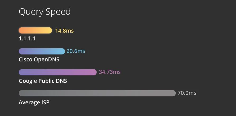 Cloudflare 1.1.1.1 Query Speed